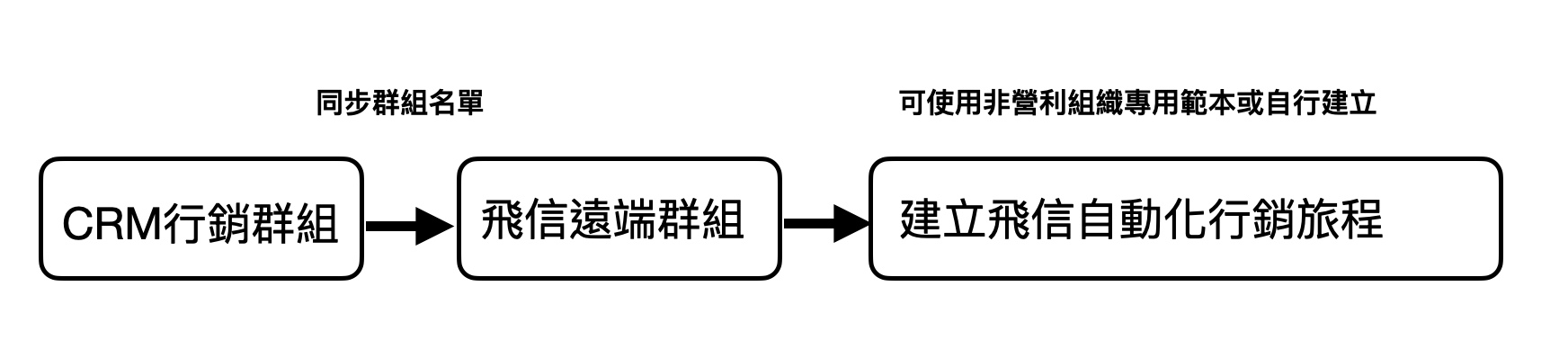 流程圖