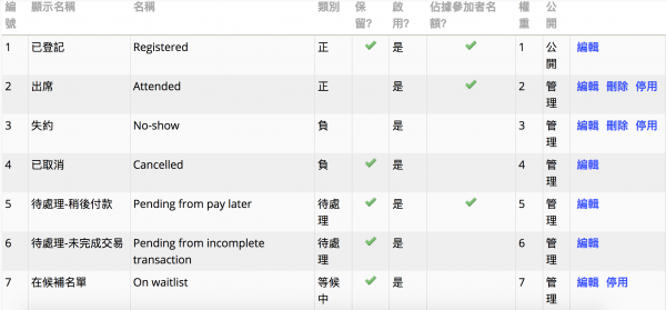 參加者狀態總覽 參加者狀態總覽