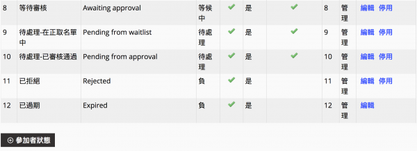 參加者狀態總覽 參加者狀態總覽